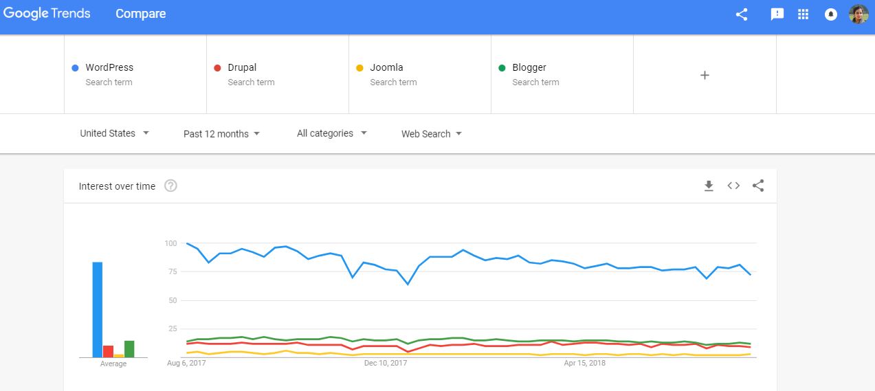 Why Choose WordPress